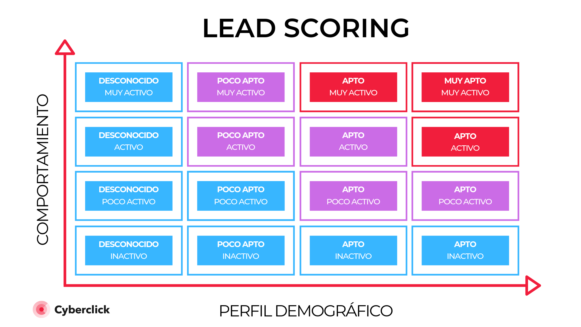 Lead Scoring Para Generar Leads Cualificados